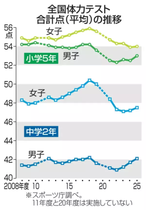小5と中2、体力向上傾向　全国テスト、生活習慣改善