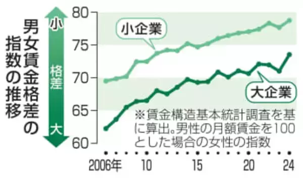 男女の賃金差、大企業が顕著　勤続年数、昇進で違い