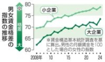 男女の賃金差、大企業が顕著　勤続年数、昇進で違い