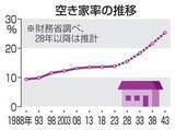 「空き家、「4分の1」に急増へ　43年見通し、中古重点支援を」の画像1
