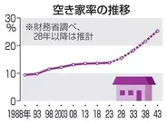 空き家、「4分の1」に急増へ　43年見通し、中古重点支援を