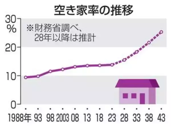 空き家、「4分の1」に急増へ　43年見通し、中古重点支援を