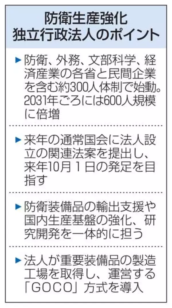 防衛生産強化へ300人体制　独法、来年10月発足目指す