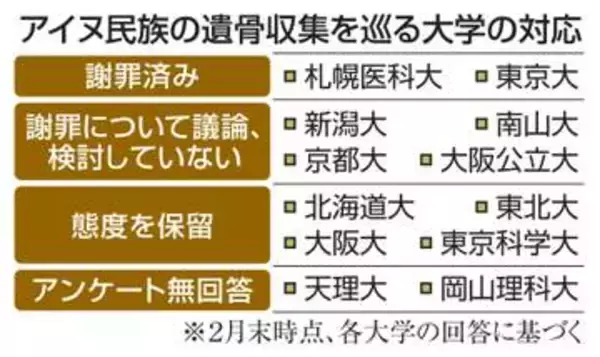 アイヌ遺骨収集、大学は謝罪慎重　検討せず、態度保留も