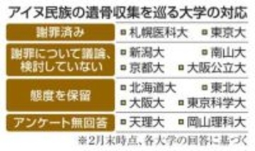 アイヌ遺骨収集、大学は謝罪慎重　検討せず、態度保留も