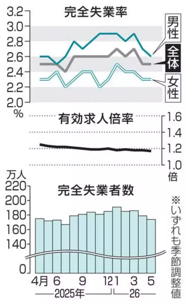 求人倍率、2カ月ぶりに低下　5月、完全失業率は横ばい