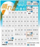 「青森山田が13度目の出場　高校野球の地方大会」の画像1