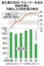 「実質無料」、トラブル増　ネット接続機器