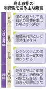 首相、消費減税で「変節」　食品ゼロ、昨年は慎重論