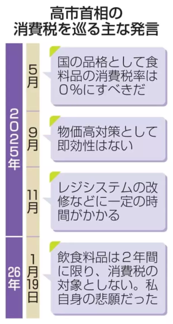首相、消費減税で「変節」　食品ゼロ、昨年は慎重論