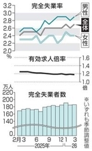 求人倍率、2カ月ぶり低下　3月、失業率は上昇