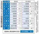「4月の新車販売9.1％増　「環境性能割」廃止が支え」の画像1