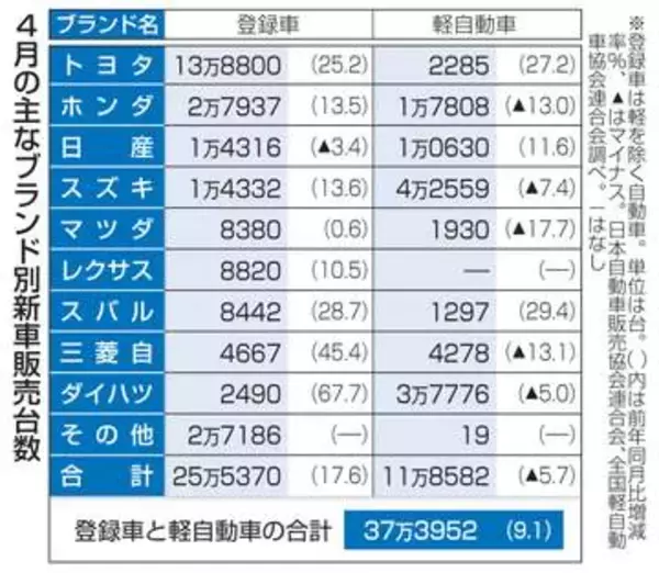 4月の新車販売9.1％増　「環境性能割」廃止が支え