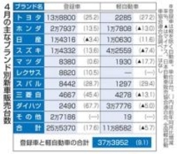 4月の新車販売9.1％増　「環境性能割」廃止が支え