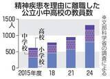 「教員の精神疾患による離職最多　24年度、公立小中高1319人」の画像1