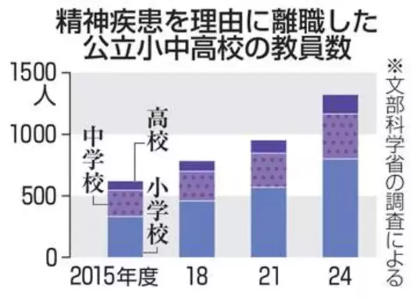 教員の精神疾患による離職最多　24年度、公立小中高1319人