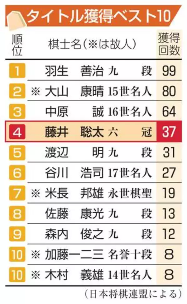 藤井王位が7連覇　将棋、伊藤二冠を破る