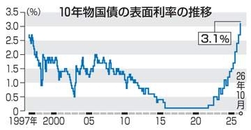 10年物国債、利率3.1％　金利上昇、30年ぶり高水準