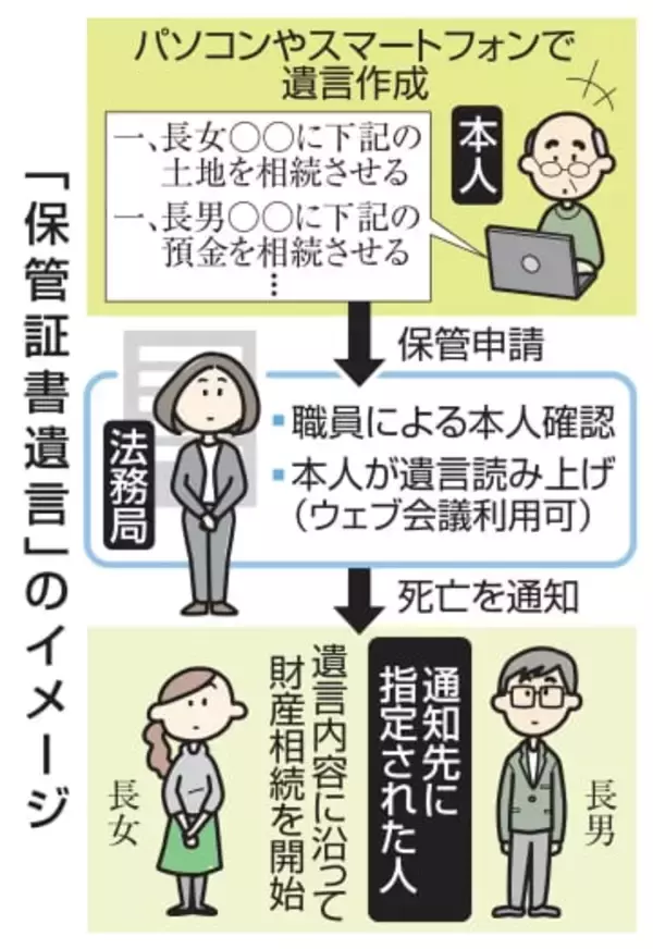 遺言、パソコンで作成可能に　法制審部会デジタル化で利用促進