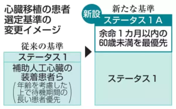 心臓移植、余命1カ月の患者優先　待機者選定で新基準開始