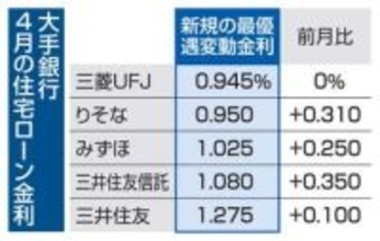 住宅ローン変動1％超え　大手3行、日銀利上げで