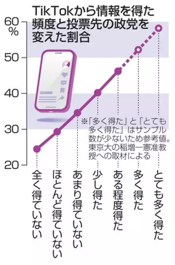 TikTok、選挙に影響大きく　利用者、公示から投票先変化か