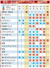 アジアパラ大会、16日競技開始　40超の国・地域から3千人