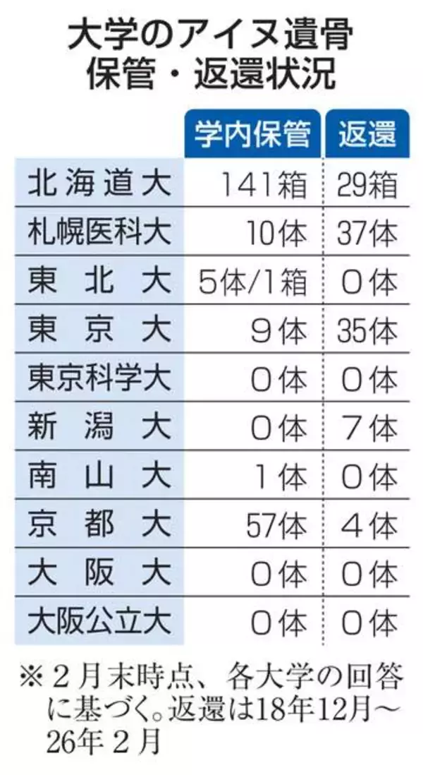 大学のアイヌ遺骨返還5％止まり　身元特定難航、申請に壁