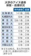 大学のアイヌ遺骨返還5％止まり　身元特定難航、申請に壁