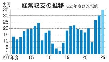 経常黒字最大の34.5兆円　25年度、輸出好調が寄与