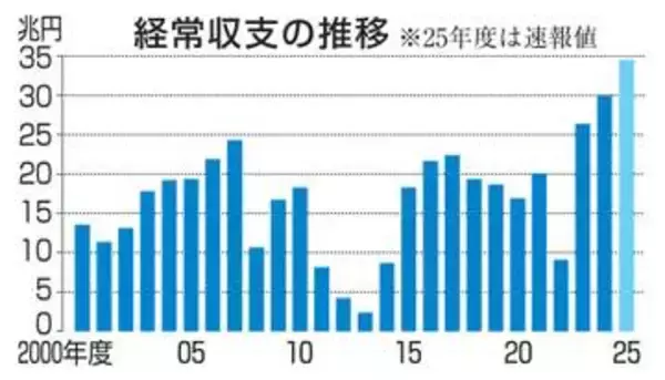 経常黒字最大の34.5兆円　25年度、輸出好調が寄与