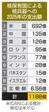 「核兵器に19兆円、過去最高　保有の9カ国、ICAN推計」の画像1