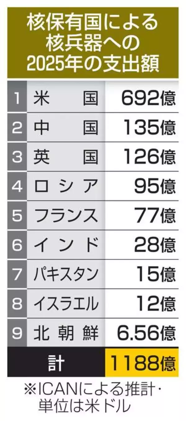 核兵器に19兆円、過去最高　保有の9カ国、ICAN推計