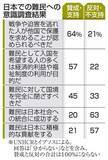 「日本、難民保護支持「64％」　国連調査、統合には懐疑的」の画像1