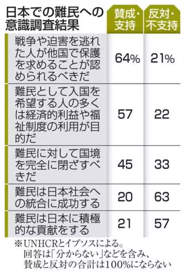 日本、難民保護支持「64％」　国連調査、統合には懐疑的