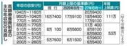 高額療養費、8月から負担増　月4～7％、年間上限額を新設