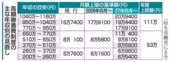 高額療養費、8月から負担増　月4～7％、年間上限額を新設