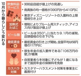飲食料品10月も値上げラッシュ　3000超、ビールは減税