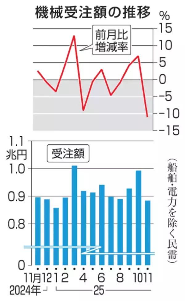 25年11月の機械受注11％減　3カ月ぶりマイナス