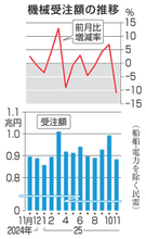 25年11月の機械受注11％減　3カ月ぶりマイナス