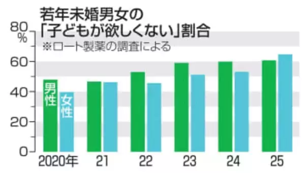 6割超が「子ども欲しくない」　18～29歳の未婚男女調査