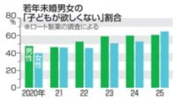 6割超が「子ども欲しくない」　18～29歳の未婚男女調査