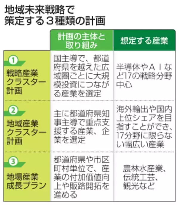政府、産業集積計画を3種類設定　広域は国主導、4月に素案