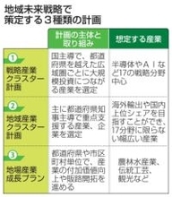 政府、産業集積計画を3種類設定　広域は国主導、4月に素案