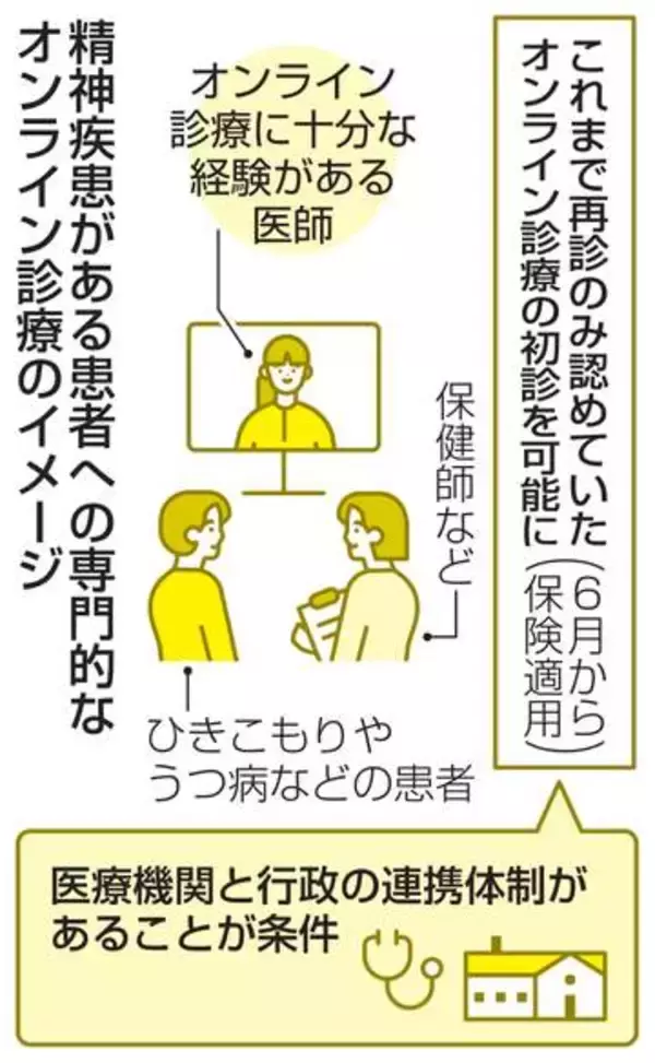 精神科オンライン、初診も認める　ひきこもりやうつ病、適切受診に