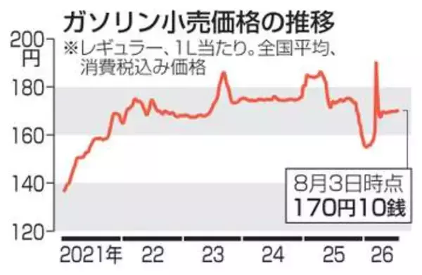 ガソリン価格170円10銭　前週調査から横ばい
