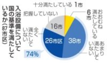 入浴設備の74％、基準満たさず　避難所の国指針、達成遠く
