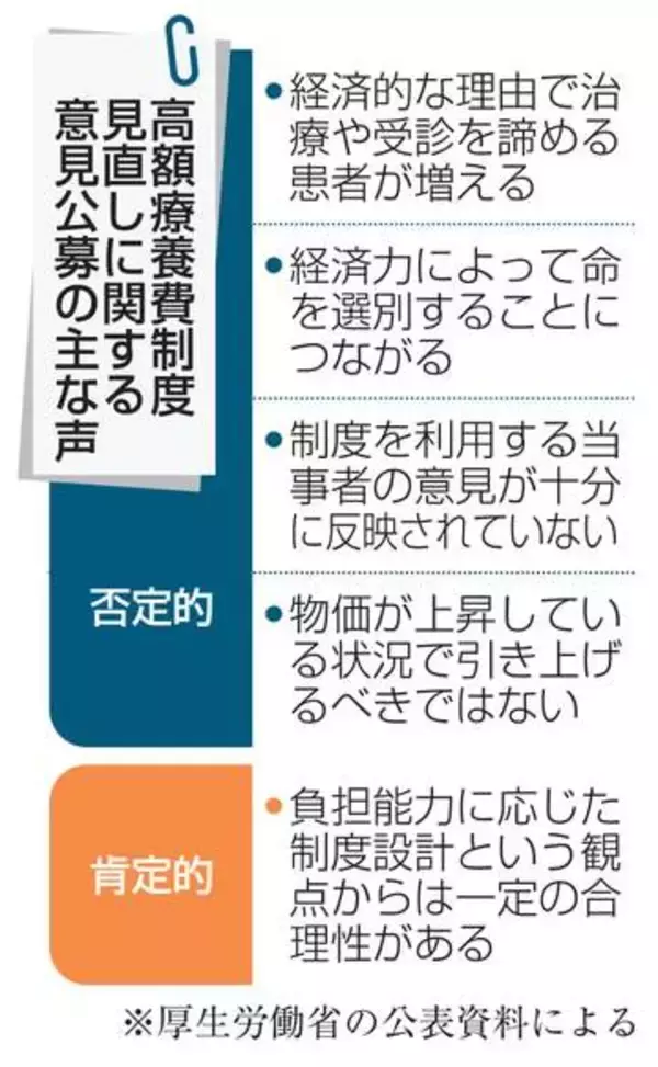 高額療養費、パブコメに5千件　負担増巡り反対殺到