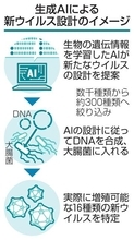 生成AIが「新ウイルス」設計　細菌内で増殖確認、米大学が研究