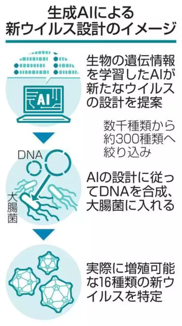 生成AIが「新ウイルス」設計　細菌内で増殖確認、米大学が研究